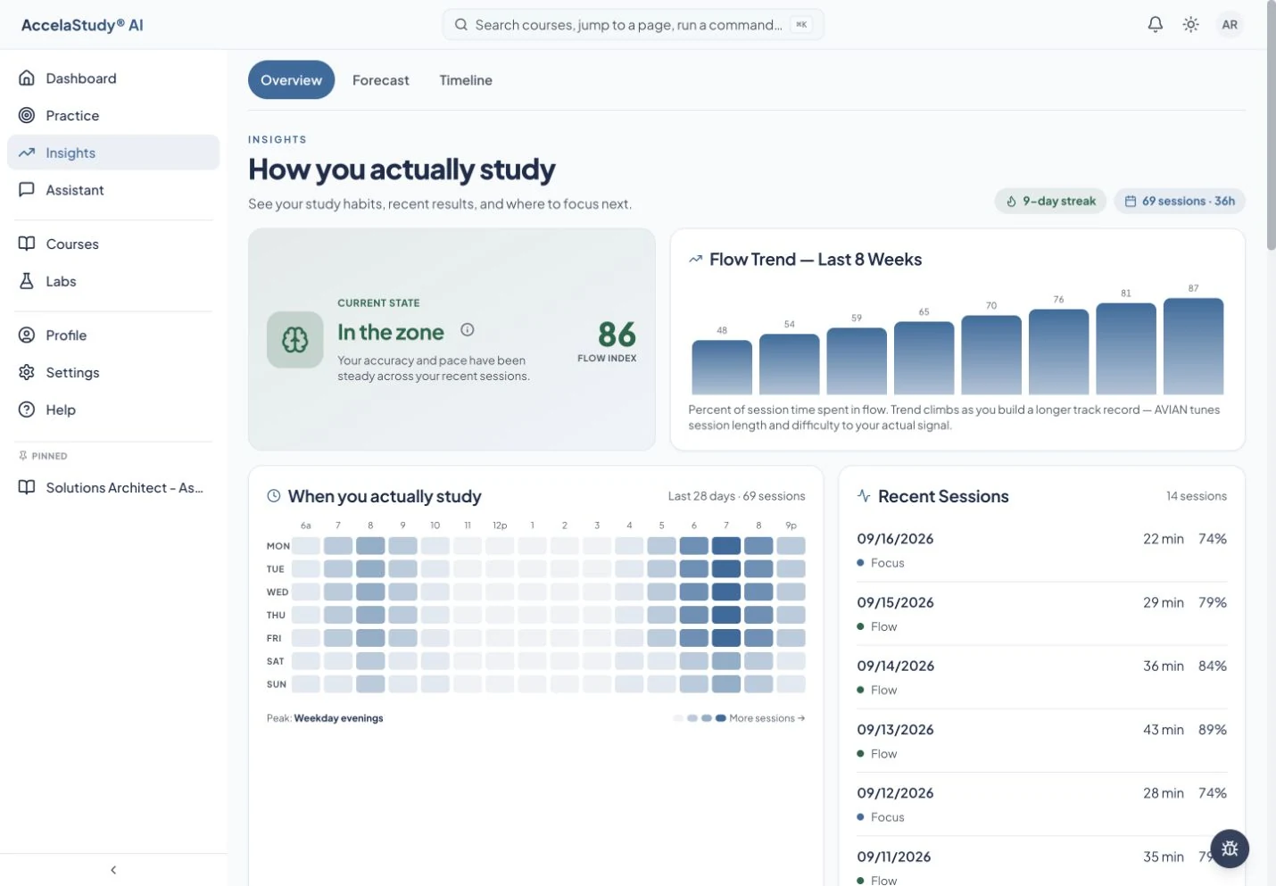 Study patterns help put individual sessions in context.